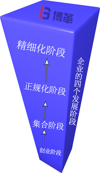 企業發展的四個階段