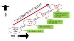 標準化作業(yè)體系建設(shè)的實踐