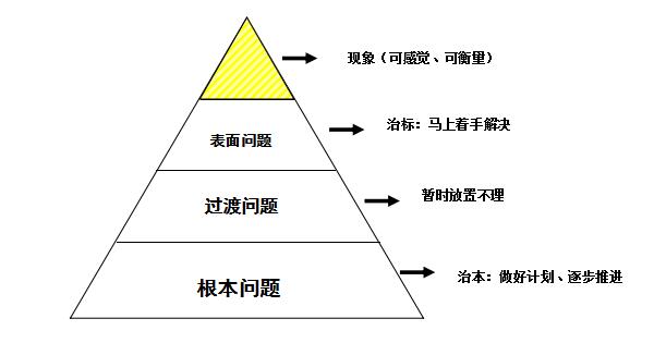 精益管理問(wèn)題分析手法 精益管理問(wèn)題分析手法