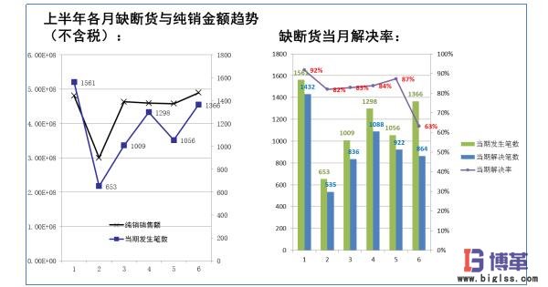 物流管理缺斷貨趨勢(shì)分析 物流管理缺斷貨趨勢(shì)分析