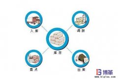 <b>零庫存管理如何實(shí)現(xiàn)？</b>