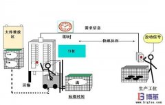 拉動式生產(chǎn)方式如何實(shí)施？