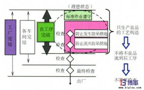 自工序完結推行 企業(yè)自工序完結推行