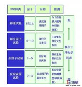 DOE（試驗(yàn)設(shè)計(jì)）如何設(shè)計(jì)？