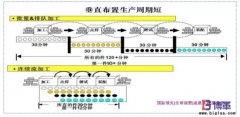企業如何推動單件流？