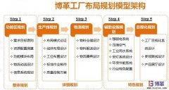 工廠布局規(guī)劃咨詢(xún)實(shí)施步驟