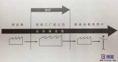 什么是價值流圖分析？