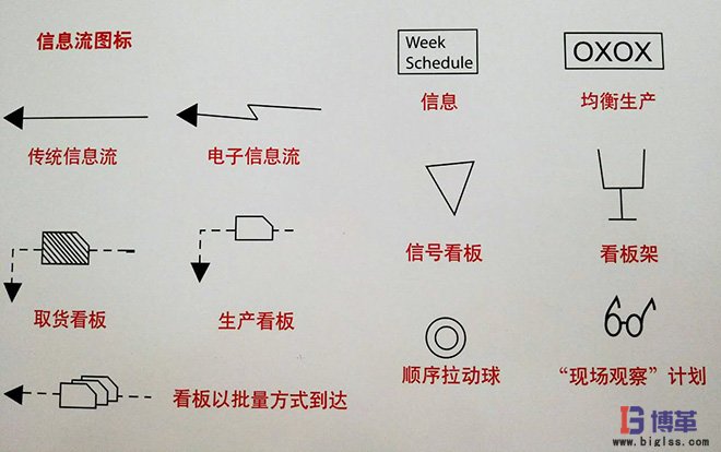 價(jià)值流圖析信息流圖標(biāo) 價(jià)值流圖析信息流圖標(biāo)