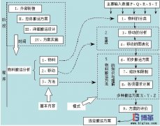 企業如何進行物料搬運設計？