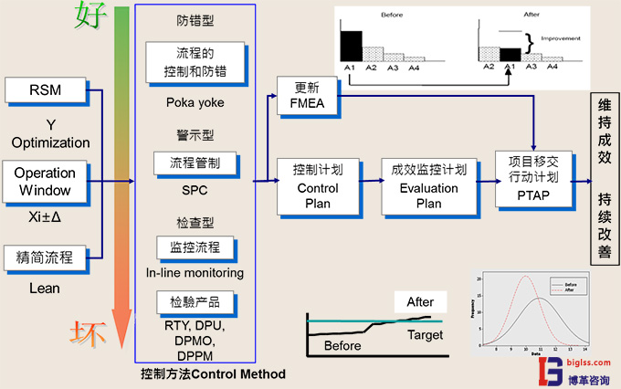 六西格瑪管理中C階段目的是什么？
