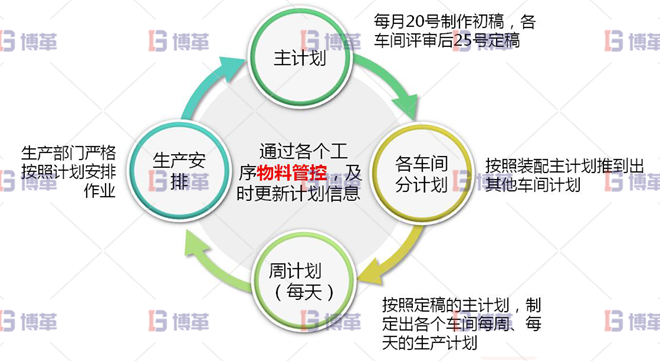 浙江服裝工廠6S現(xiàn)場管理與改善 生產(chǎn)計劃的制作由單純通知車間交貨時間，轉(zhuǎn)為細部計劃安排其模式為：