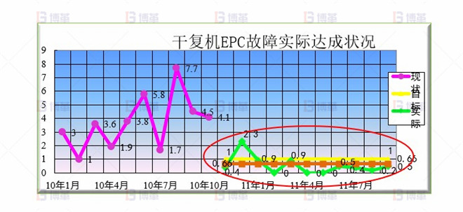 效果驗證 干復(fù)機EPC升級和改造案例 效果驗證