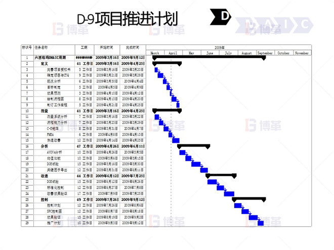 D-9 項(xiàng)目推進(jìn)計(jì)劃 鋼鐵行業(yè)降低廢品率六西格瑪案例 D-9 項(xiàng)目推進(jìn)計(jì)劃