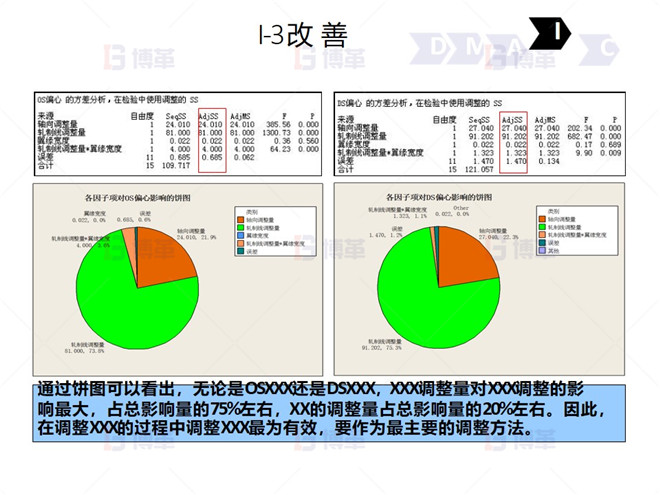 I-3 改 善 鋼鐵行業(yè)降低廢品率六西格瑪案例 I-3 改 善