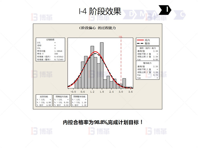I-4 階段效果 鋼鐵行業(yè)降低廢品率六西格瑪案例 I-4 階段效果