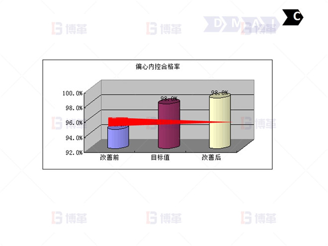 C-9:項(xiàng)目關(guān)閉 鋼鐵行業(yè)降低廢品率六西格瑪案例 C-9:項(xiàng)目關(guān)閉